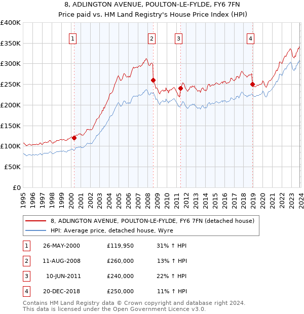 8, ADLINGTON AVENUE, POULTON-LE-FYLDE, FY6 7FN: Price paid vs HM Land Registry's House Price Index