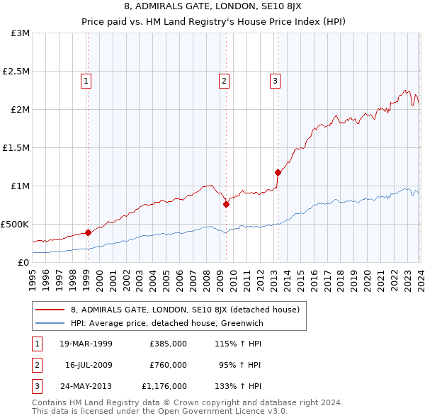 8, ADMIRALS GATE, LONDON, SE10 8JX: Price paid vs HM Land Registry's House Price Index