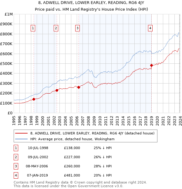 8, ADWELL DRIVE, LOWER EARLEY, READING, RG6 4JY: Price paid vs HM Land Registry's House Price Index