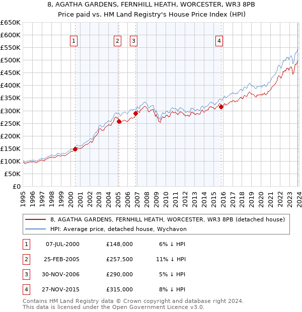 8, AGATHA GARDENS, FERNHILL HEATH, WORCESTER, WR3 8PB: Price paid vs HM Land Registry's House Price Index