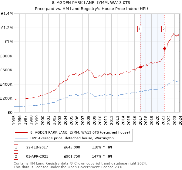 8, AGDEN PARK LANE, LYMM, WA13 0TS: Price paid vs HM Land Registry's House Price Index