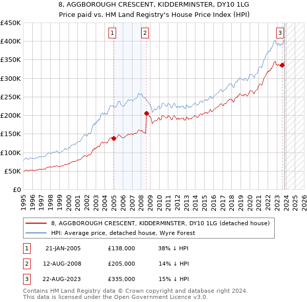 8, AGGBOROUGH CRESCENT, KIDDERMINSTER, DY10 1LG: Price paid vs HM Land Registry's House Price Index