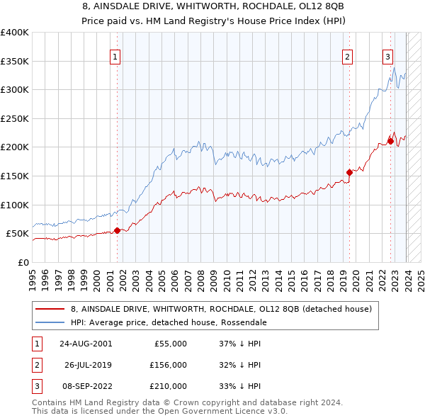 8, AINSDALE DRIVE, WHITWORTH, ROCHDALE, OL12 8QB: Price paid vs HM Land Registry's House Price Index