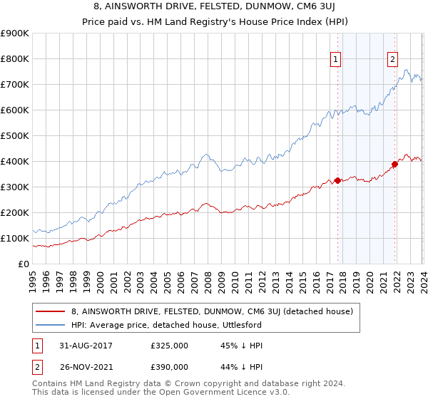 8, AINSWORTH DRIVE, FELSTED, DUNMOW, CM6 3UJ: Price paid vs HM Land Registry's House Price Index
