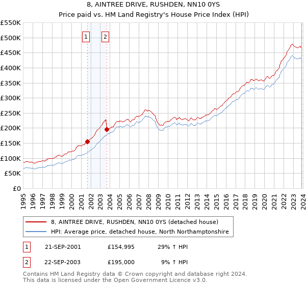 8, AINTREE DRIVE, RUSHDEN, NN10 0YS: Price paid vs HM Land Registry's House Price Index