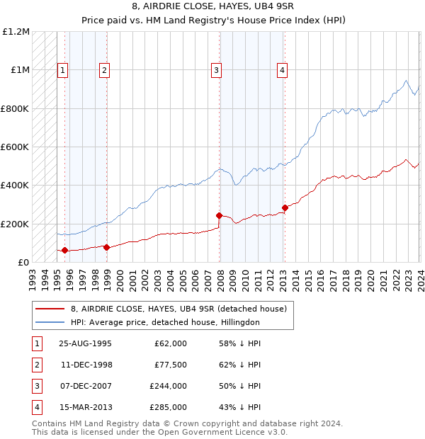 8, AIRDRIE CLOSE, HAYES, UB4 9SR: Price paid vs HM Land Registry's House Price Index