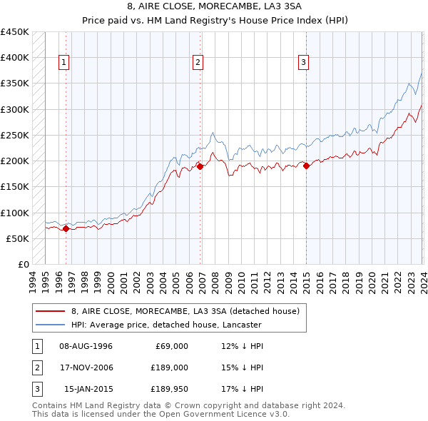 8, AIRE CLOSE, MORECAMBE, LA3 3SA: Price paid vs HM Land Registry's House Price Index