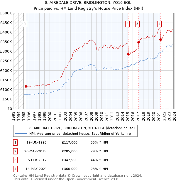8, AIREDALE DRIVE, BRIDLINGTON, YO16 6GL: Price paid vs HM Land Registry's House Price Index