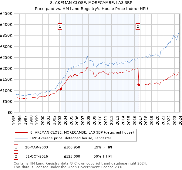 8, AKEMAN CLOSE, MORECAMBE, LA3 3BP: Price paid vs HM Land Registry's House Price Index