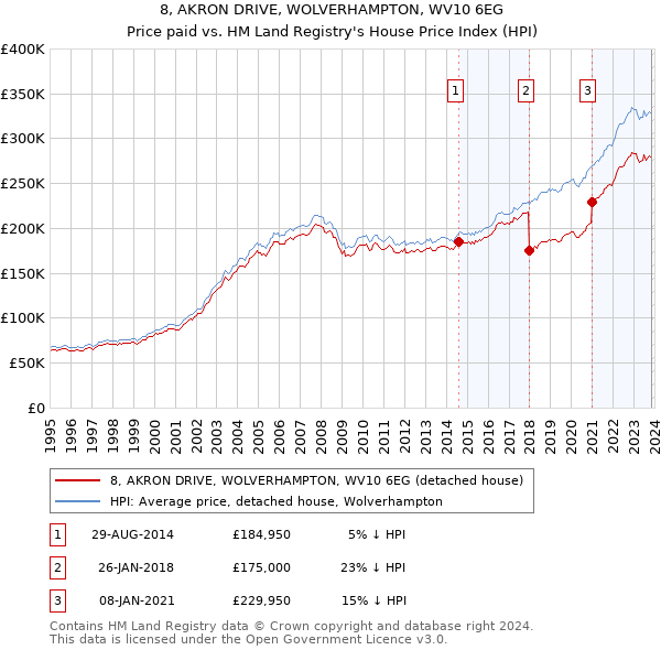 8, AKRON DRIVE, WOLVERHAMPTON, WV10 6EG: Price paid vs HM Land Registry's House Price Index