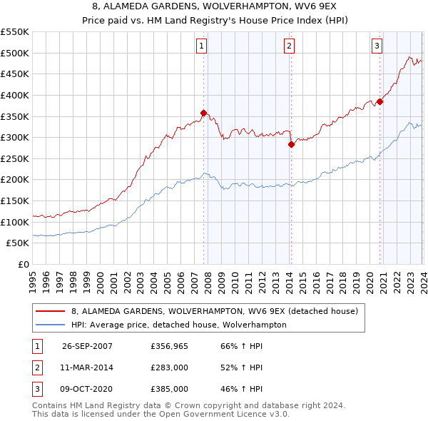 8, ALAMEDA GARDENS, WOLVERHAMPTON, WV6 9EX: Price paid vs HM Land Registry's House Price Index