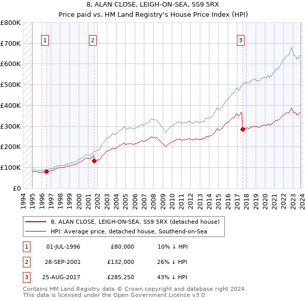 8, ALAN CLOSE, LEIGH-ON-SEA, SS9 5RX: Price paid vs HM Land Registry's House Price Index