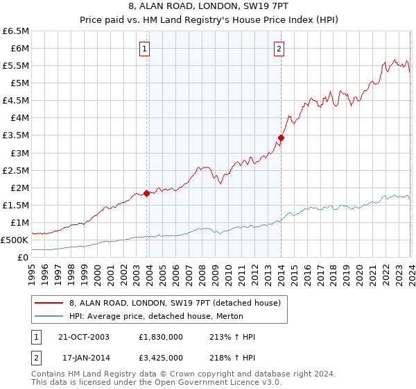 8, ALAN ROAD, LONDON, SW19 7PT: Price paid vs HM Land Registry's House Price Index