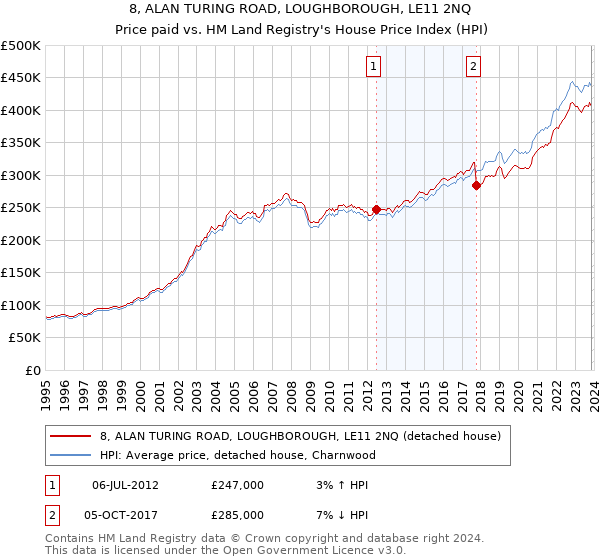 8, ALAN TURING ROAD, LOUGHBOROUGH, LE11 2NQ: Price paid vs HM Land Registry's House Price Index