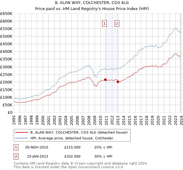 8, ALAN WAY, COLCHESTER, CO3 4LG: Price paid vs HM Land Registry's House Price Index