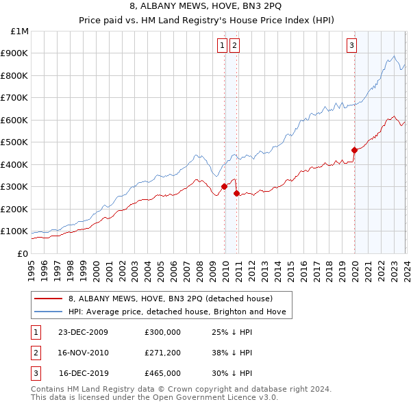 8, ALBANY MEWS, HOVE, BN3 2PQ: Price paid vs HM Land Registry's House Price Index