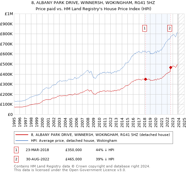 8, ALBANY PARK DRIVE, WINNERSH, WOKINGHAM, RG41 5HZ: Price paid vs HM Land Registry's House Price Index