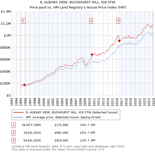 8, ALBANY VIEW, BUCKHURST HILL, IG9 5TW: Price paid vs HM Land Registry's House Price Index
