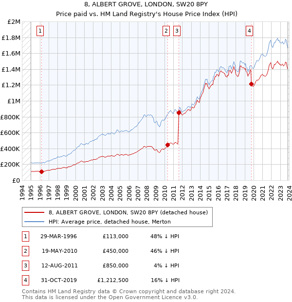 8, ALBERT GROVE, LONDON, SW20 8PY: Price paid vs HM Land Registry's House Price Index