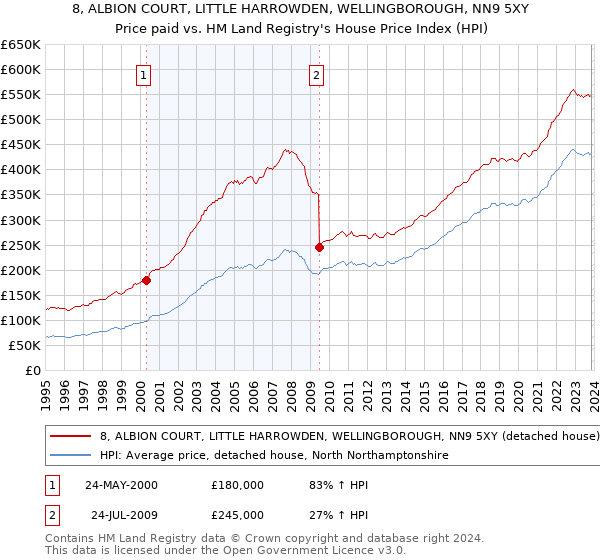 8, ALBION COURT, LITTLE HARROWDEN, WELLINGBOROUGH, NN9 5XY: Price paid vs HM Land Registry's House Price Index