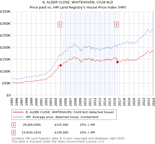 8, ALDER CLOSE, WHITEHAVEN, CA28 6LD: Price paid vs HM Land Registry's House Price Index