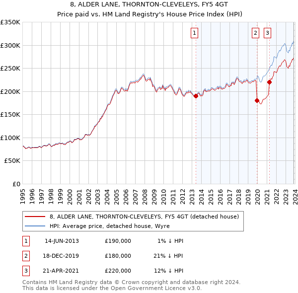 8, ALDER LANE, THORNTON-CLEVELEYS, FY5 4GT: Price paid vs HM Land Registry's House Price Index