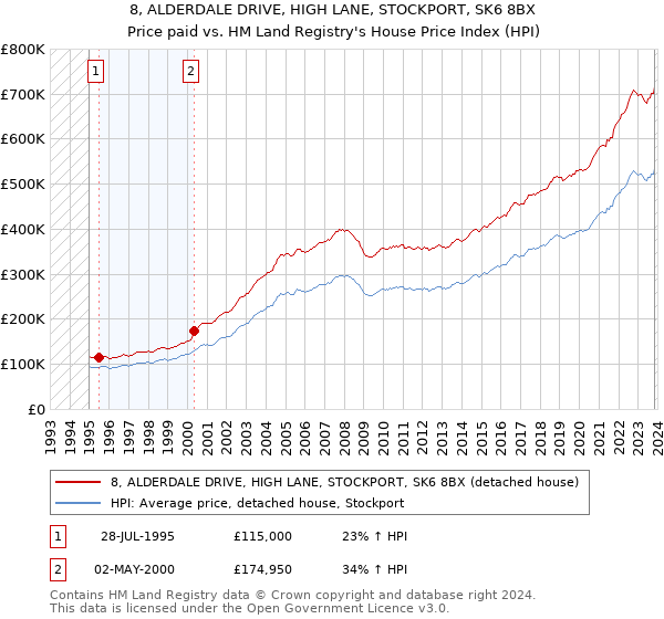 8, ALDERDALE DRIVE, HIGH LANE, STOCKPORT, SK6 8BX: Price paid vs HM Land Registry's House Price Index