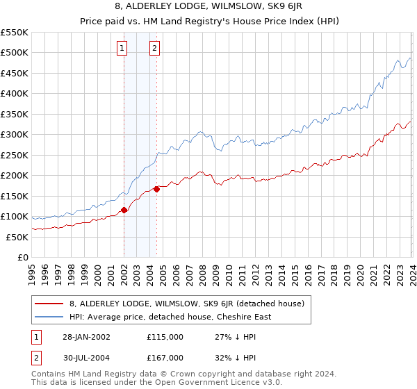 8, ALDERLEY LODGE, WILMSLOW, SK9 6JR: Price paid vs HM Land Registry's House Price Index