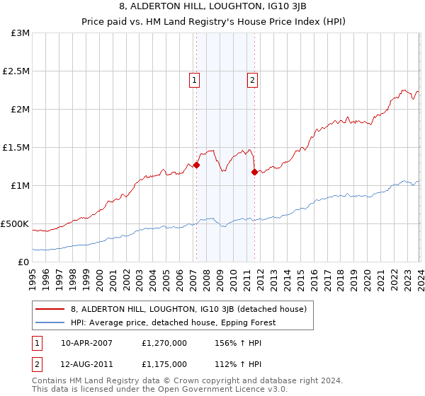 8, ALDERTON HILL, LOUGHTON, IG10 3JB: Price paid vs HM Land Registry's House Price Index