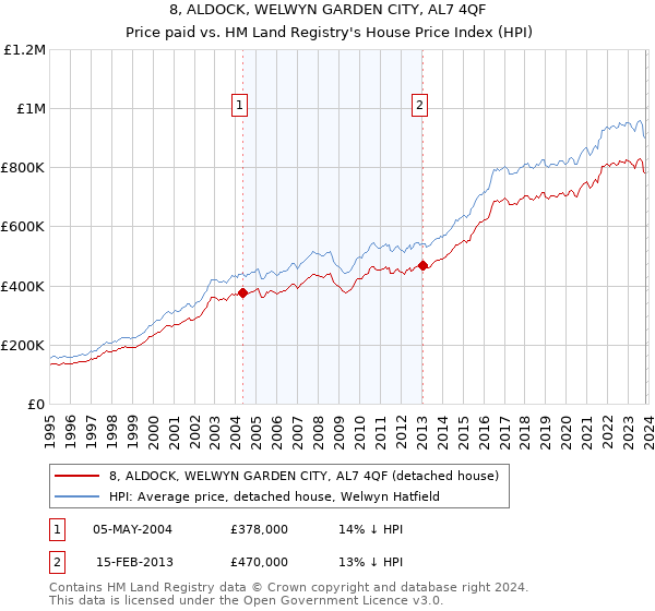 8, ALDOCK, WELWYN GARDEN CITY, AL7 4QF: Price paid vs HM Land Registry's House Price Index