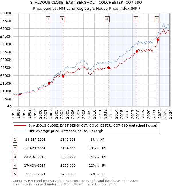 8, ALDOUS CLOSE, EAST BERGHOLT, COLCHESTER, CO7 6SQ: Price paid vs HM Land Registry's House Price Index