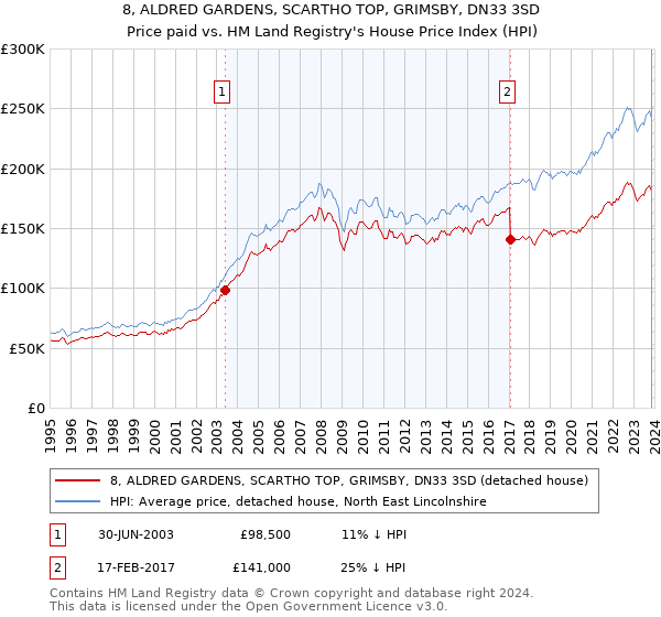 8, ALDRED GARDENS, SCARTHO TOP, GRIMSBY, DN33 3SD: Price paid vs HM Land Registry's House Price Index