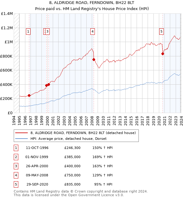 8, ALDRIDGE ROAD, FERNDOWN, BH22 8LT: Price paid vs HM Land Registry's House Price Index