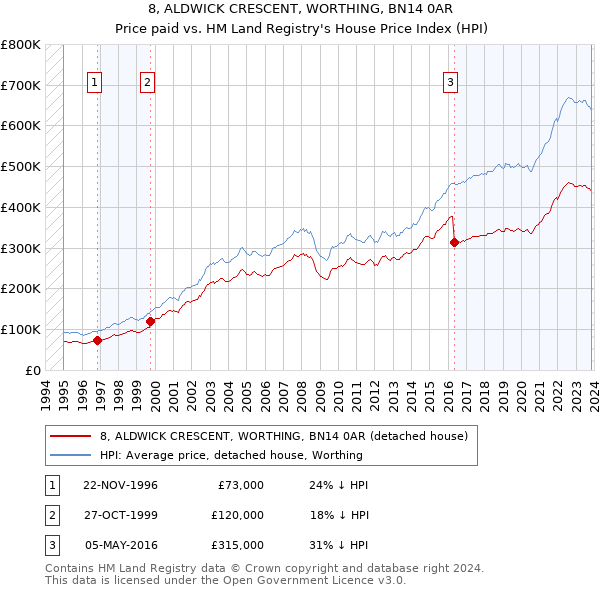 8, ALDWICK CRESCENT, WORTHING, BN14 0AR: Price paid vs HM Land Registry's House Price Index
