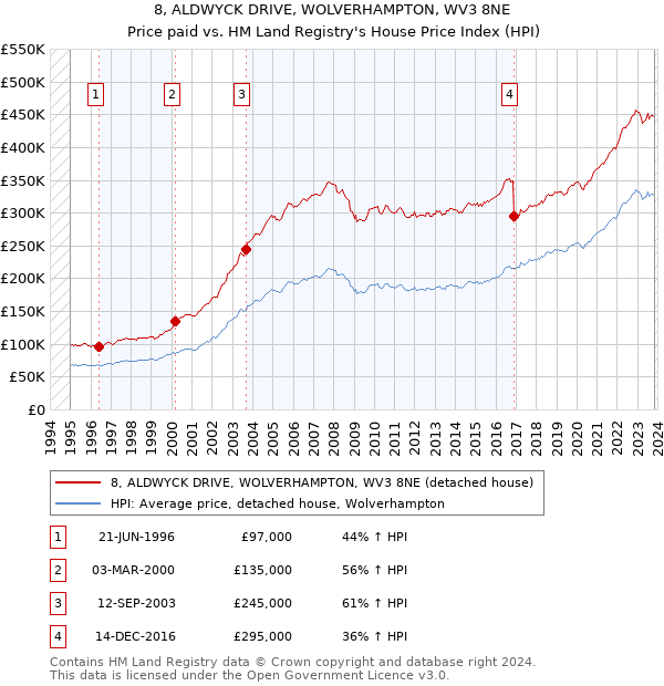 8, ALDWYCK DRIVE, WOLVERHAMPTON, WV3 8NE: Price paid vs HM Land Registry's House Price Index