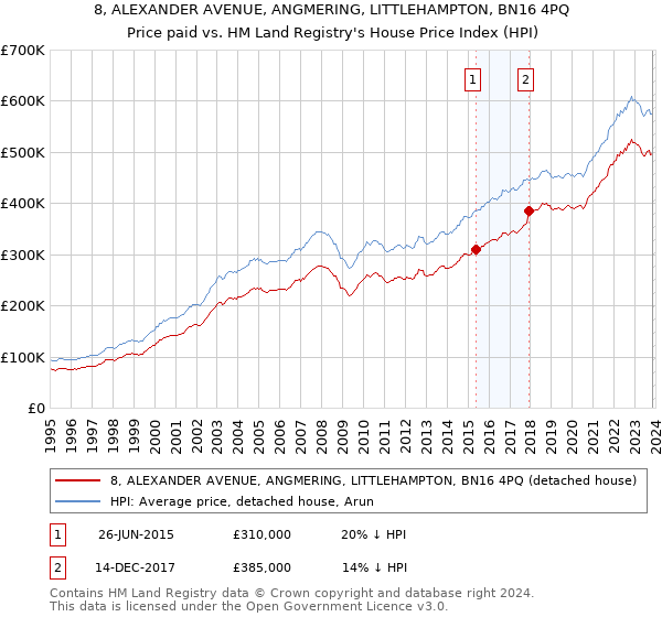 8, ALEXANDER AVENUE, ANGMERING, LITTLEHAMPTON, BN16 4PQ: Price paid vs HM Land Registry's House Price Index