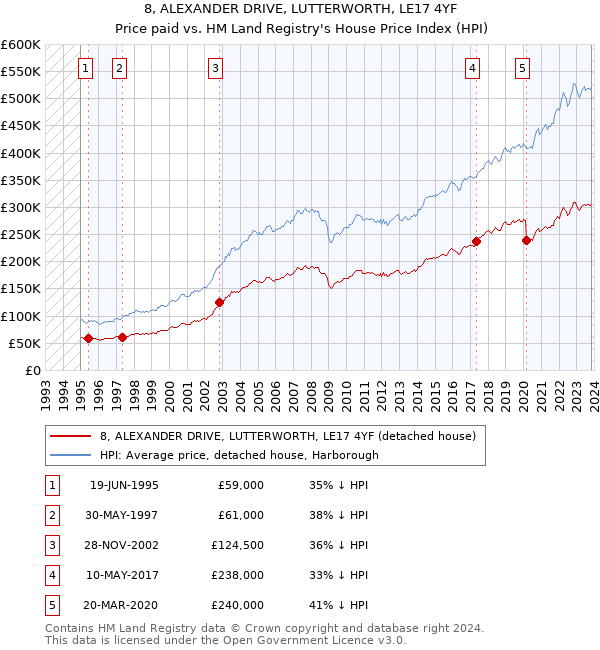 8, ALEXANDER DRIVE, LUTTERWORTH, LE17 4YF: Price paid vs HM Land Registry's House Price Index