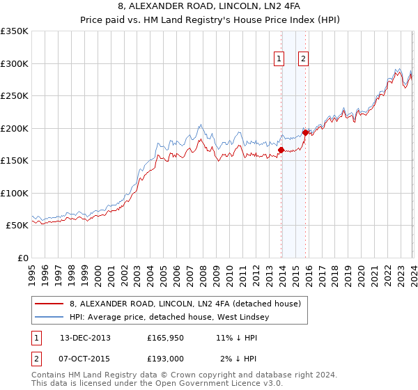 8, ALEXANDER ROAD, LINCOLN, LN2 4FA: Price paid vs HM Land Registry's House Price Index