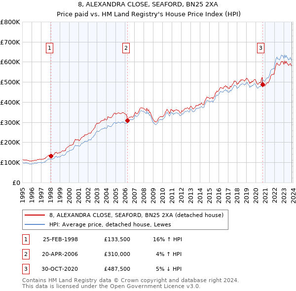 8, ALEXANDRA CLOSE, SEAFORD, BN25 2XA: Price paid vs HM Land Registry's House Price Index