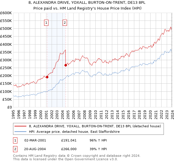 8, ALEXANDRA DRIVE, YOXALL, BURTON-ON-TRENT, DE13 8PL: Price paid vs HM Land Registry's House Price Index