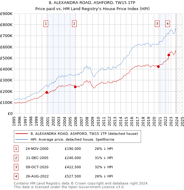 8, ALEXANDRA ROAD, ASHFORD, TW15 1TP: Price paid vs HM Land Registry's House Price Index