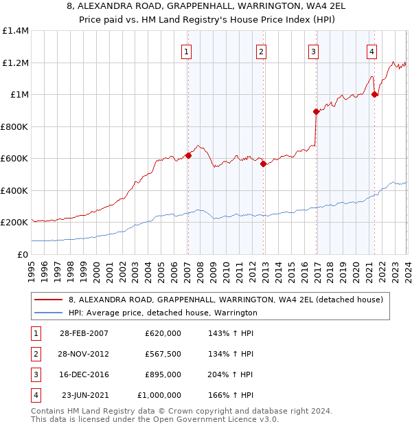 8, ALEXANDRA ROAD, GRAPPENHALL, WARRINGTON, WA4 2EL: Price paid vs HM Land Registry's House Price Index