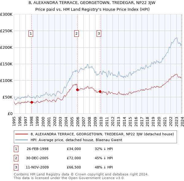 8, ALEXANDRA TERRACE, GEORGETOWN, TREDEGAR, NP22 3JW: Price paid vs HM Land Registry's House Price Index