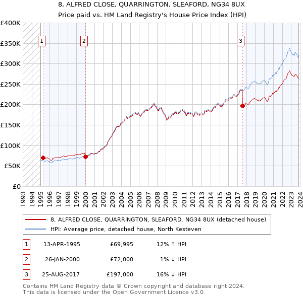 8, ALFRED CLOSE, QUARRINGTON, SLEAFORD, NG34 8UX: Price paid vs HM Land Registry's House Price Index
