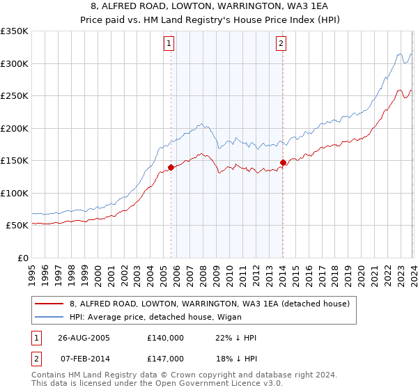 8, ALFRED ROAD, LOWTON, WARRINGTON, WA3 1EA: Price paid vs HM Land Registry's House Price Index