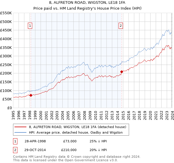 8, ALFRETON ROAD, WIGSTON, LE18 1FA: Price paid vs HM Land Registry's House Price Index