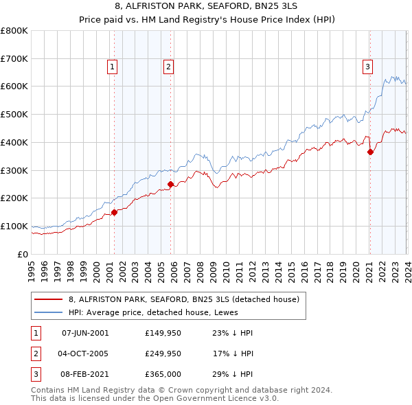 8, ALFRISTON PARK, SEAFORD, BN25 3LS: Price paid vs HM Land Registry's House Price Index