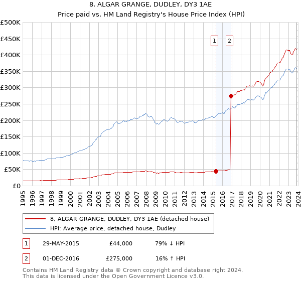 8, ALGAR GRANGE, DUDLEY, DY3 1AE: Price paid vs HM Land Registry's House Price Index