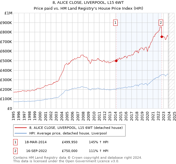 8, ALICE CLOSE, LIVERPOOL, L15 6WT: Price paid vs HM Land Registry's House Price Index