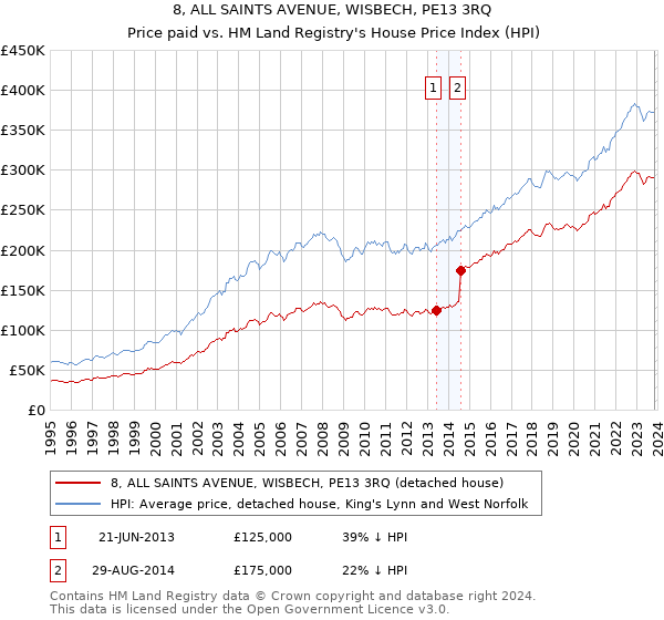 8, ALL SAINTS AVENUE, WISBECH, PE13 3RQ: Price paid vs HM Land Registry's House Price Index